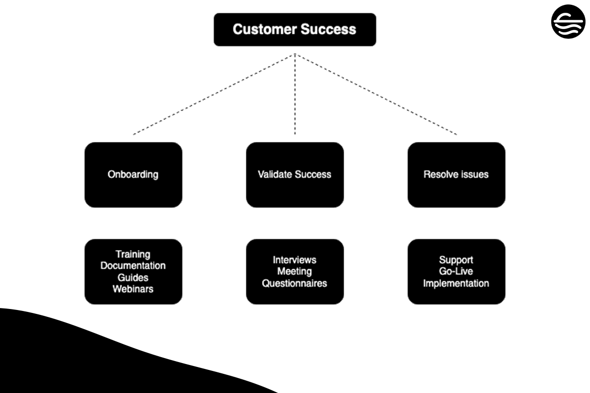 Customer Success Diagram with Onboarding, Success and Issues